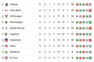 Die Plätze 6 bis 15 der Bundesliga nach der 9. Spielrunde