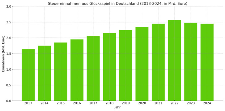 Entwicklung der Glücksspielsteuereinnahmen